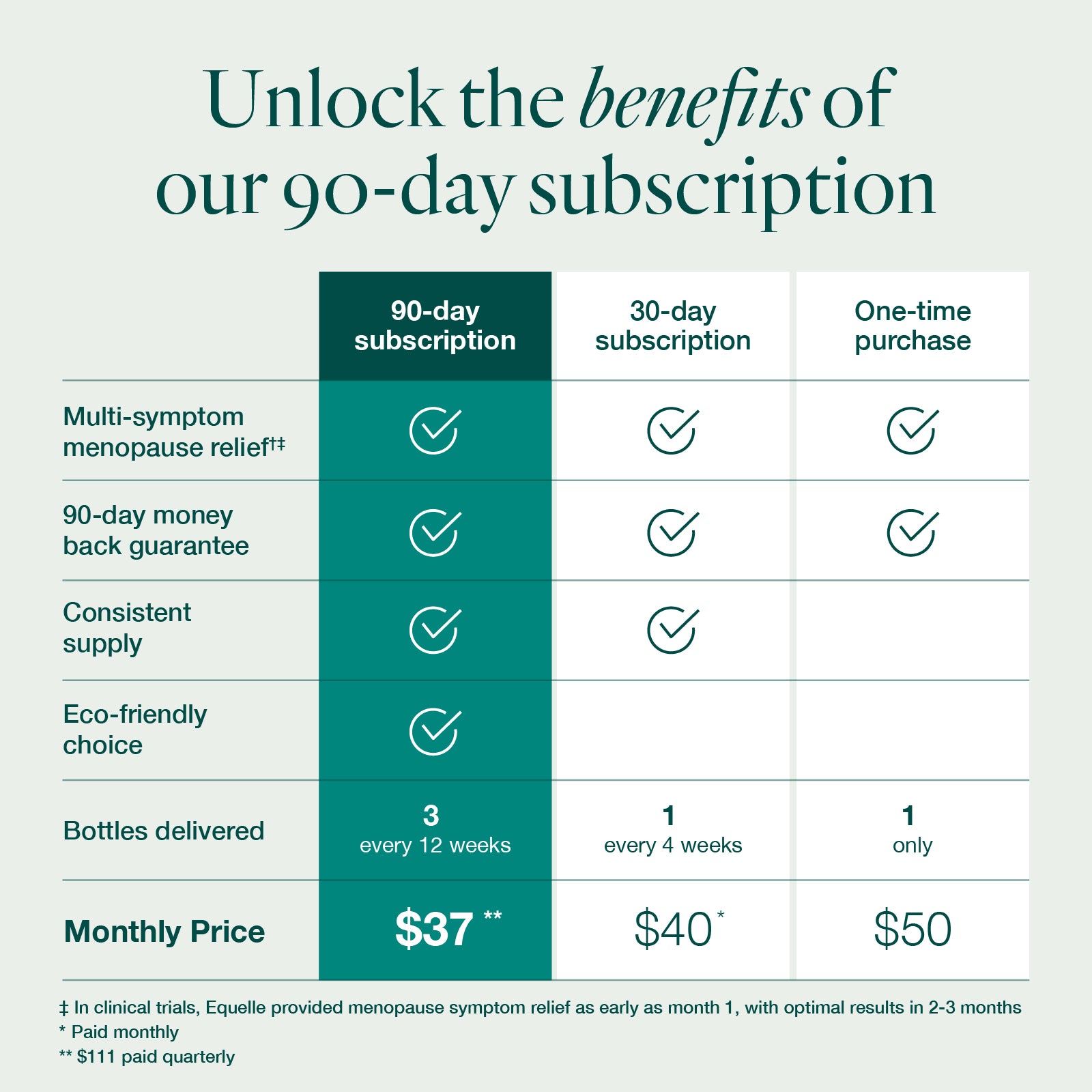 Comparison chart of 90-day purchase option of Equelle vs. 30-day and one time purchase