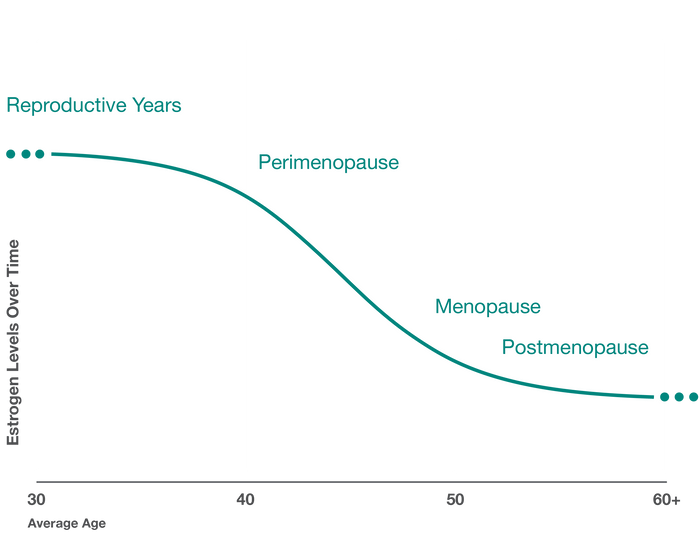 graph of estrogen levels over time graph of estrogen levels over time