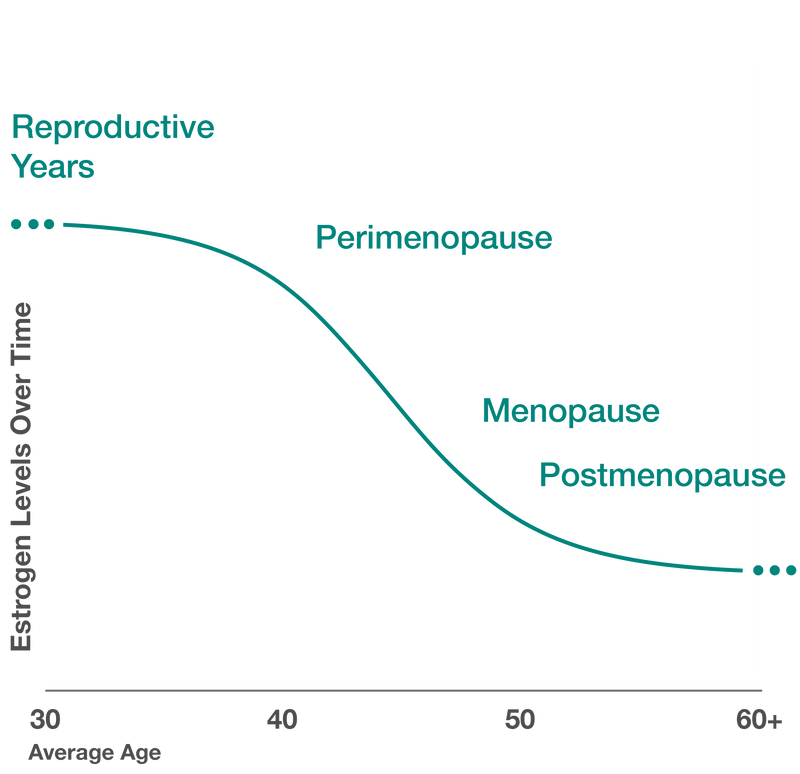 graph showing estrogen decline throughout time graph showing estrogen decline throughout time
