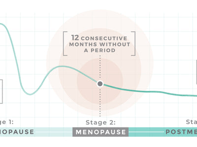 chart of the menopause stages for women